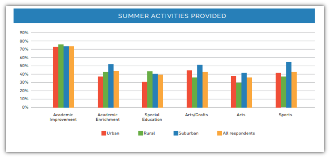 NAESP Beyond the Classroom Report Summer Activities