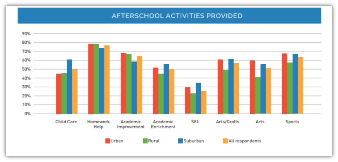 NAESP Beyond the Classroom Report Afterschool Activities