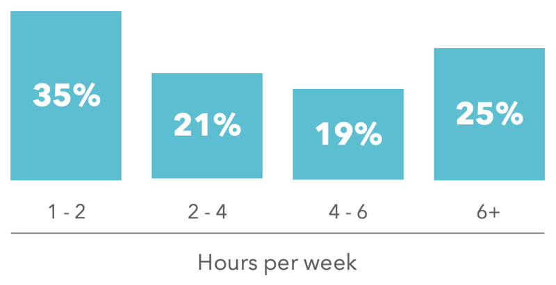 Hours per week spent on technology